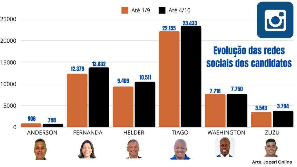 Em uma eleição focada nas bolhas das redes sociais, veja a evolução dos perfis dos candidatos