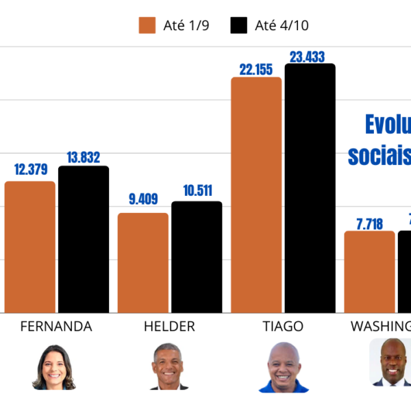 Em uma eleição focada nas bolhas das redes sociais, veja a evolução dos perfis dos candidatos