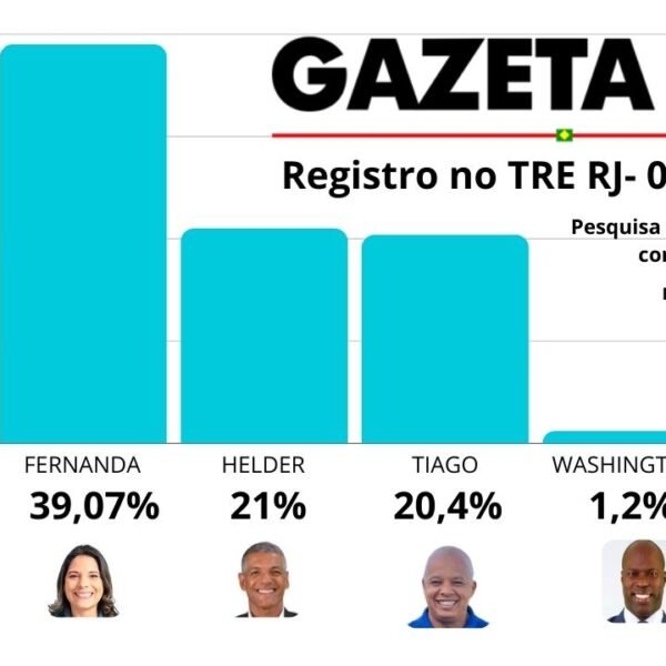 Pesquisa encomendada por GAZETA RIO é divulgada